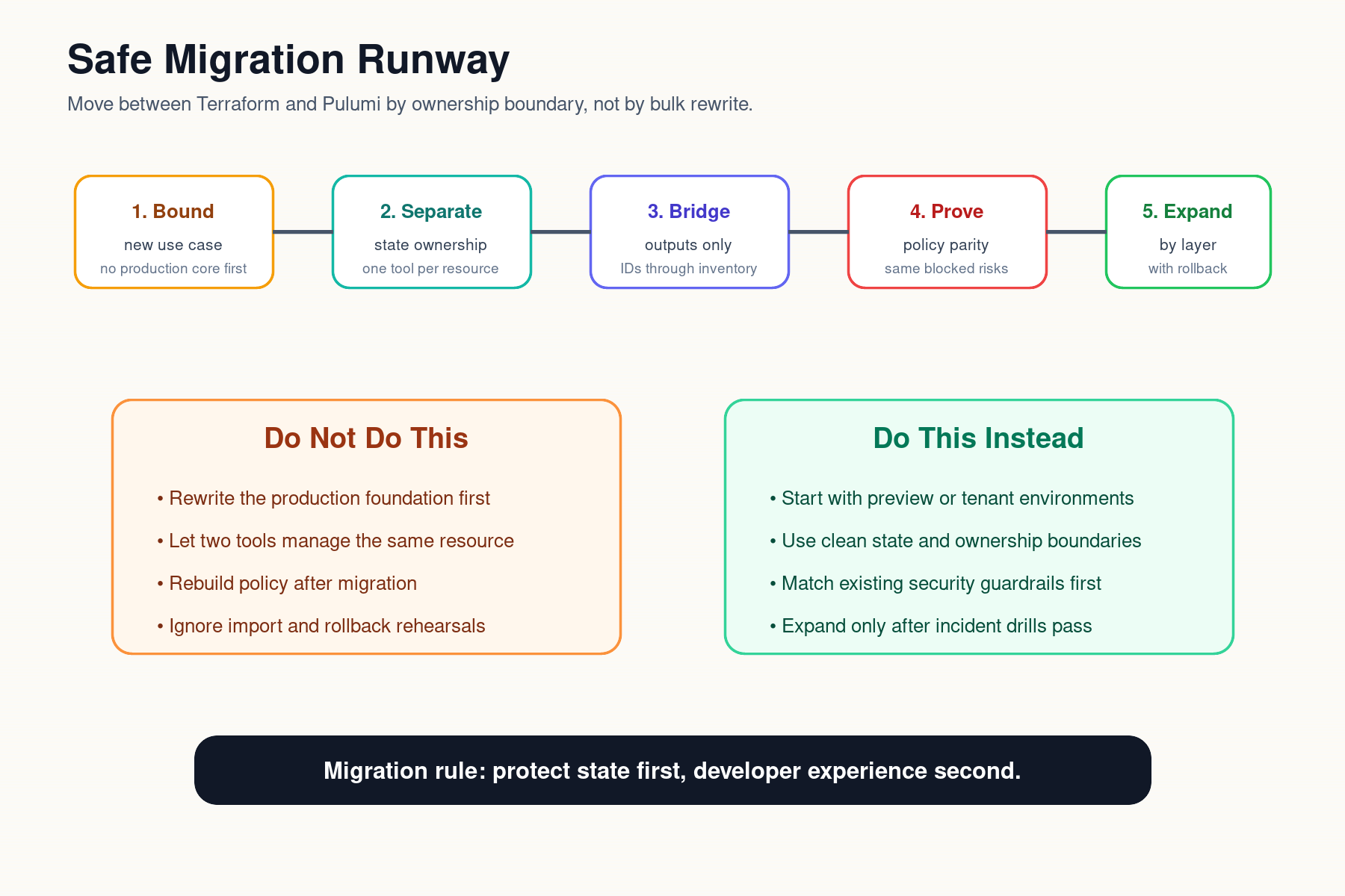 Pulumi vs Terraform migration workflow