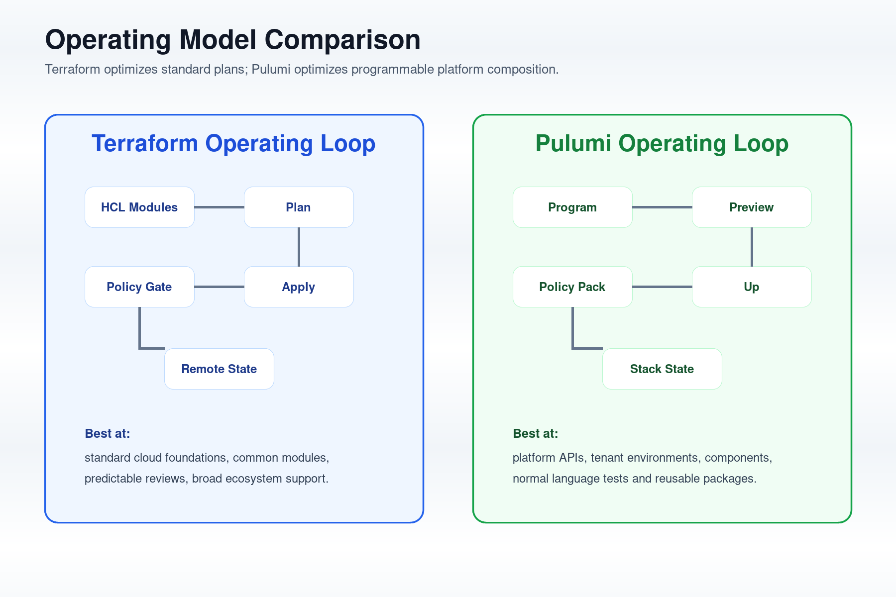 Pulumi vs Terraform operating model