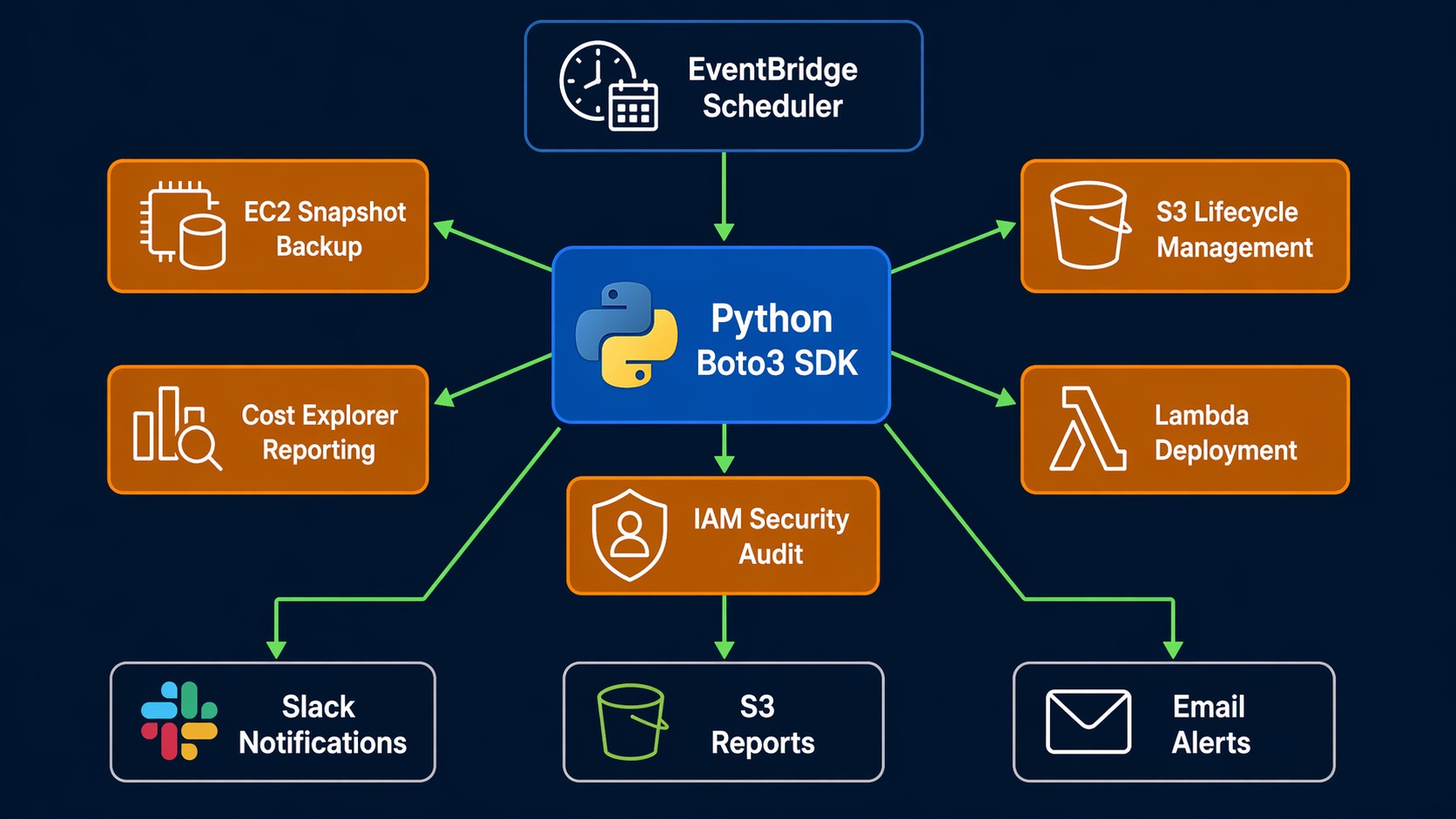 Python Boto3 AWS Automation Architecture