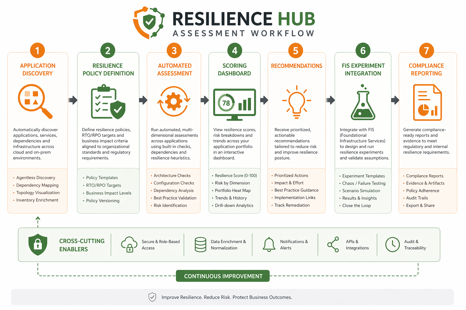Diagram: Resilience Hub assessment workflow