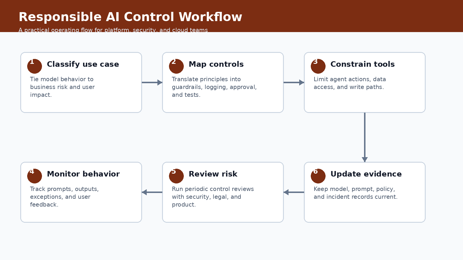 Responsible AI GRC controls for Bedrock agents workflow