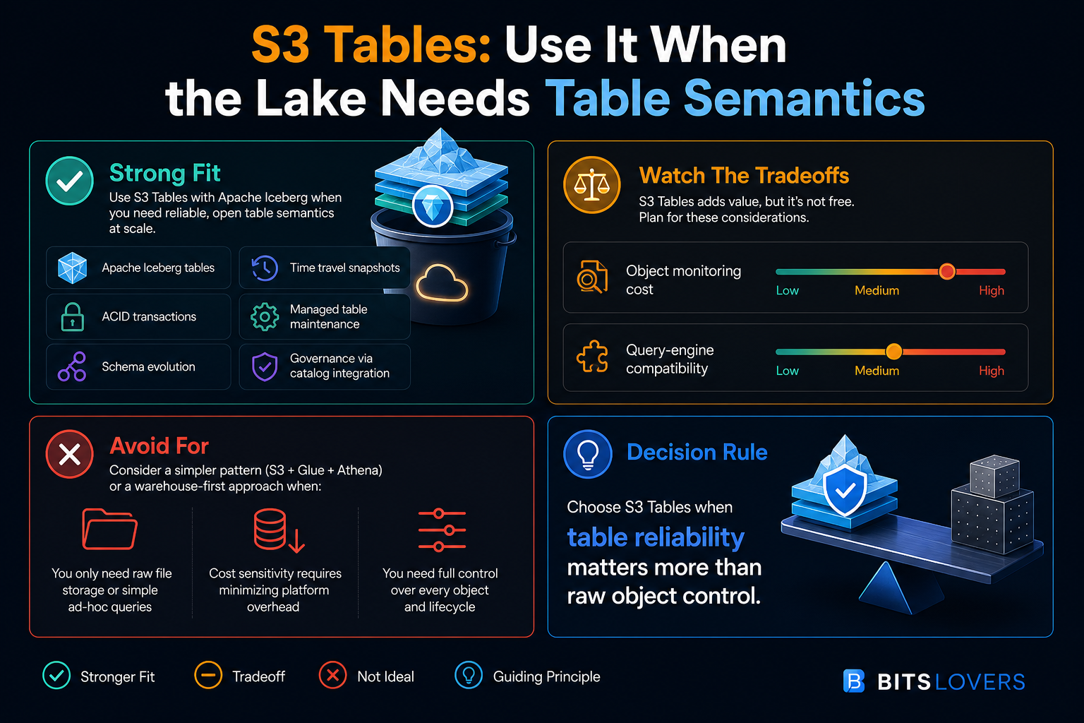 S3 Tables decision infographic
