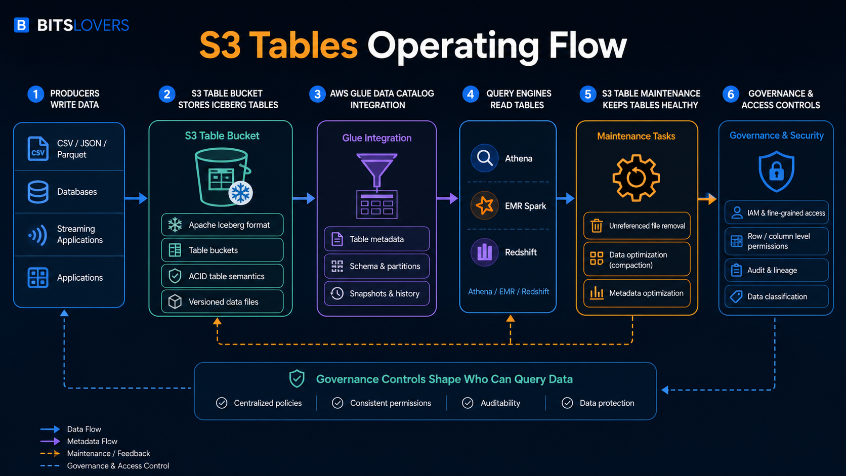 S3 Tables operating flow