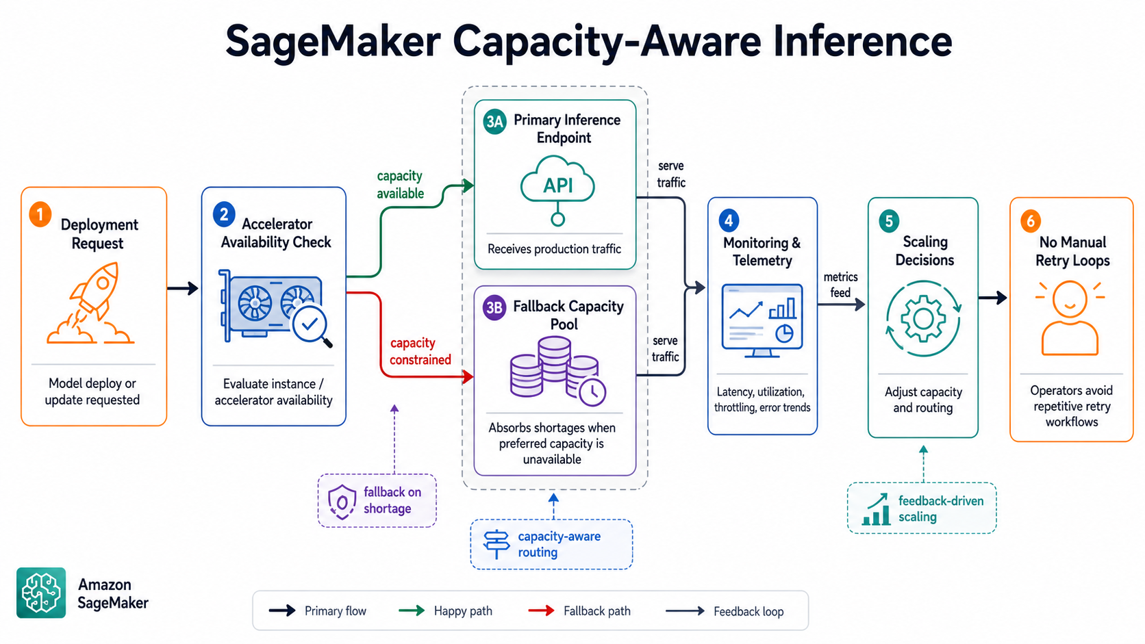 SageMaker Capacity Fallback workflow