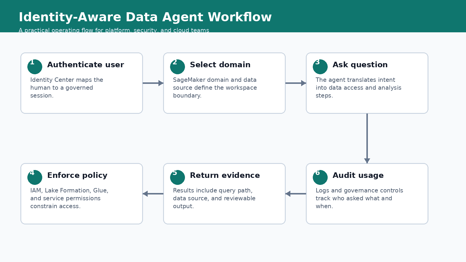 SageMaker Data Agent IAM Identity Center workflow