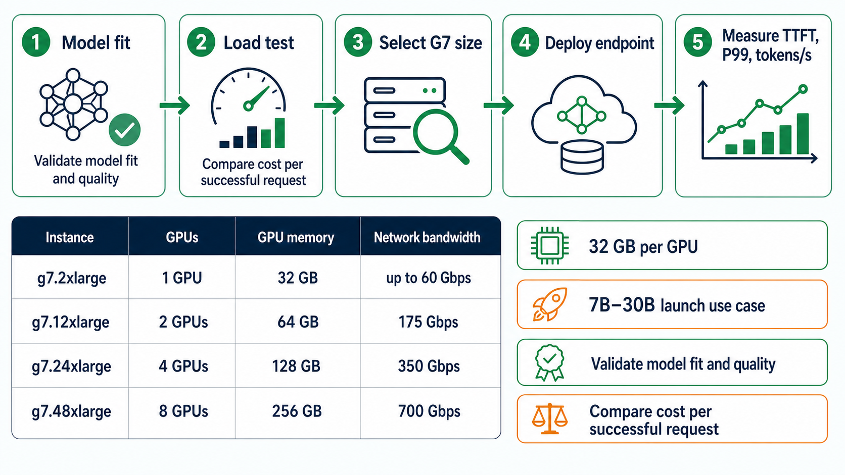 SageMaker G7 right-sizing workflow and exact instance table