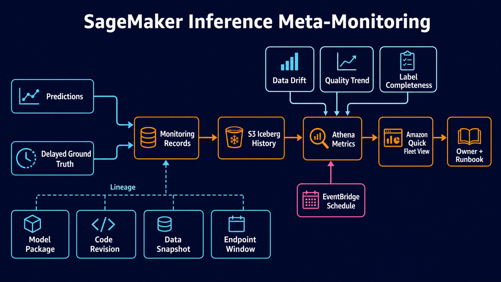 SageMaker predictions and delayed labels feed an Iceberg governance layer and Amazon Quick