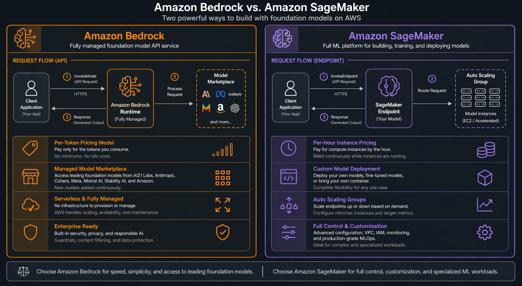 SageMaker vs Bedrock inference architecture comparison