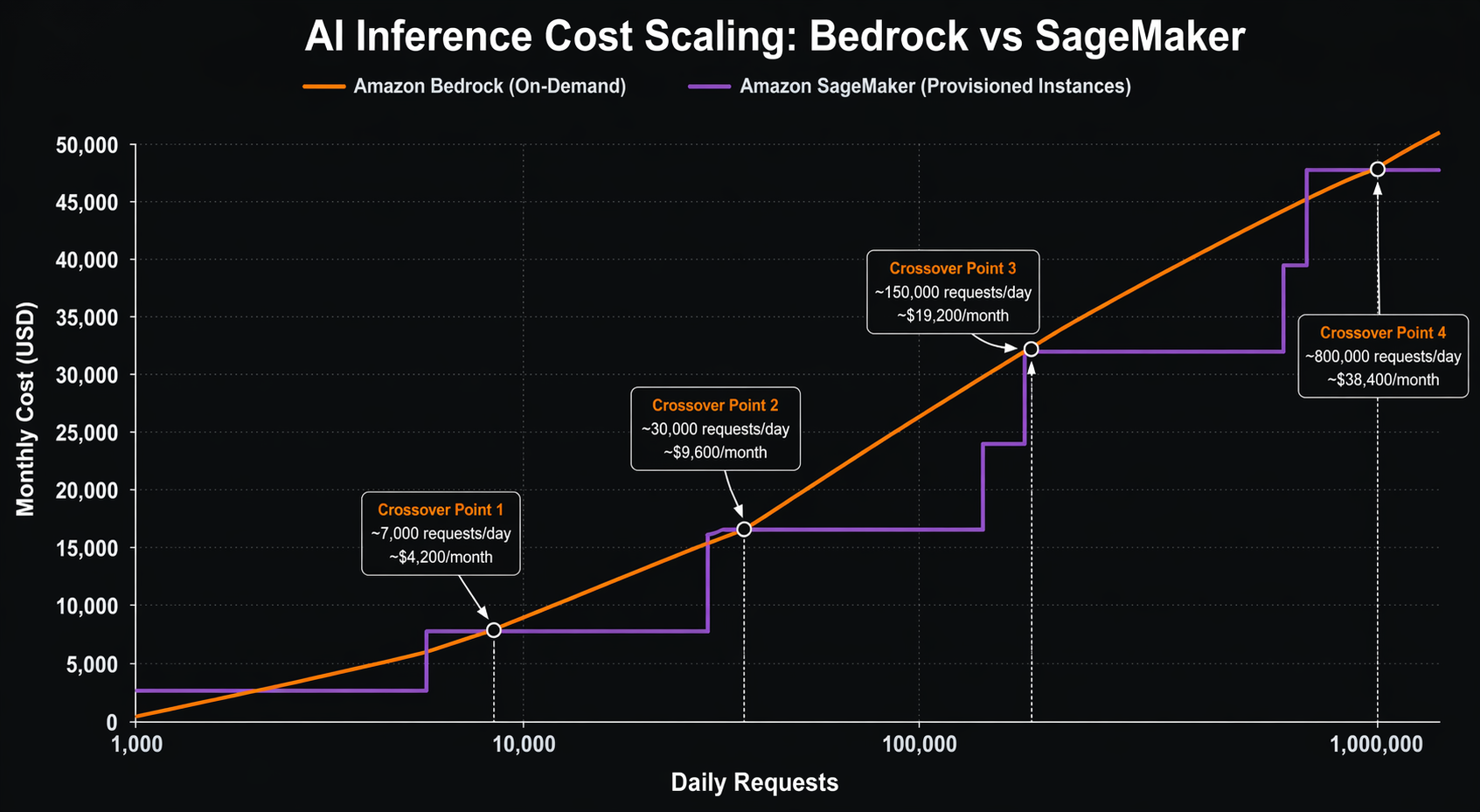 Cost scaling comparison: Bedrock per-token vs SageMaker per-instance pricing