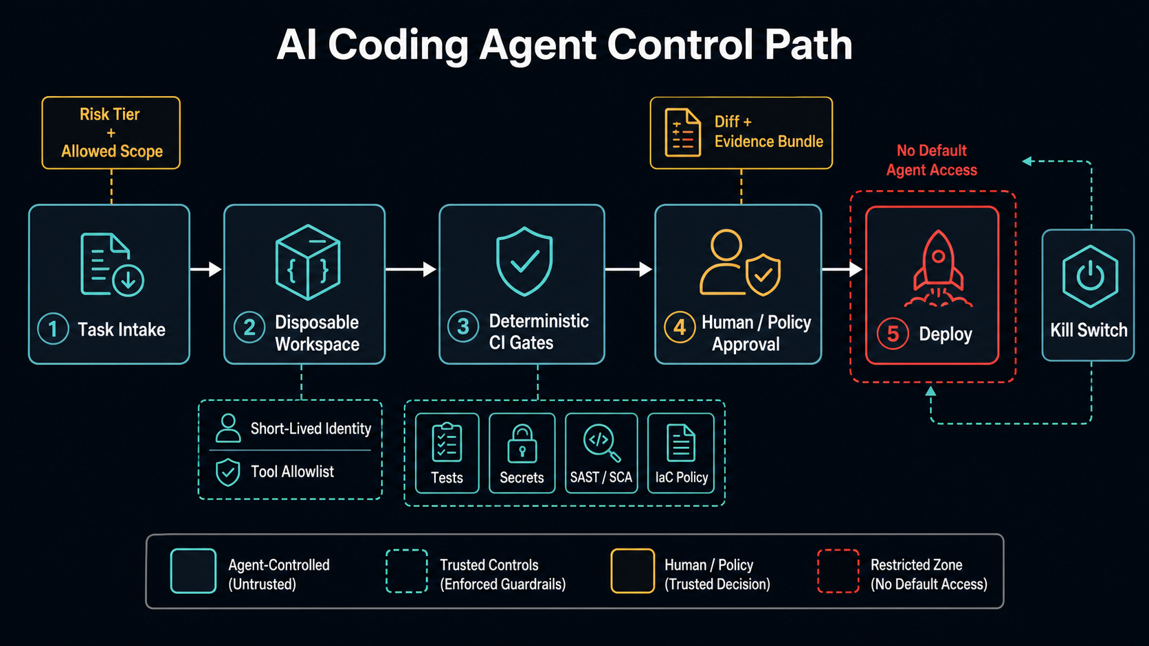 Author-time and build-time control path for AI coding agents