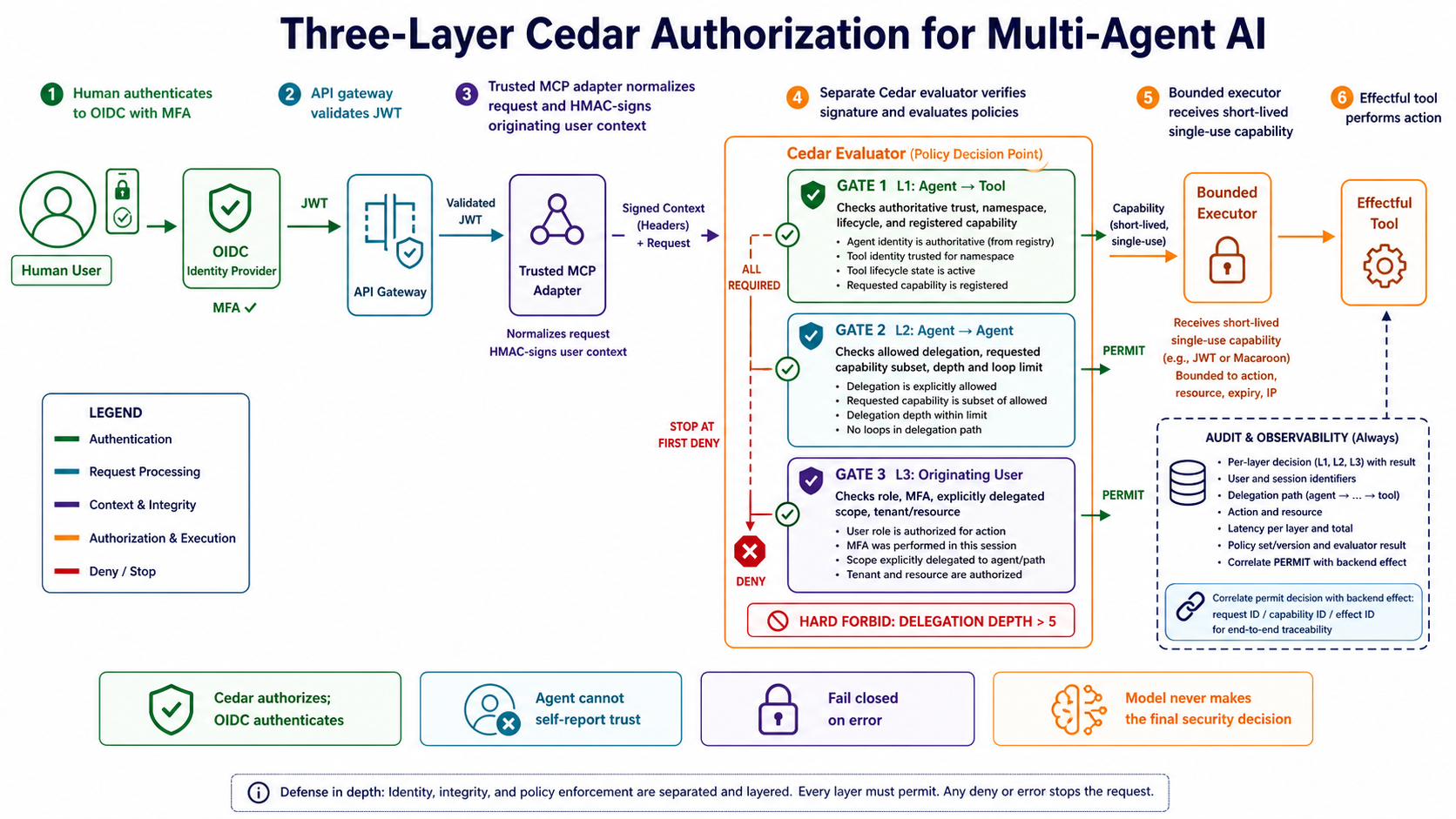 Three-layer Cedar authorization path for a signed multi-agent delegation chain