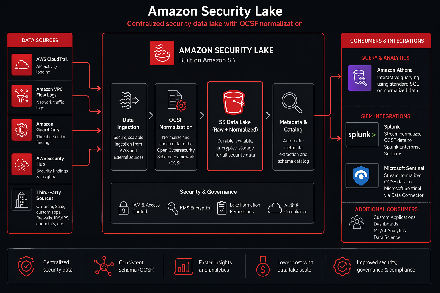 Diagram: Security Lake architecture