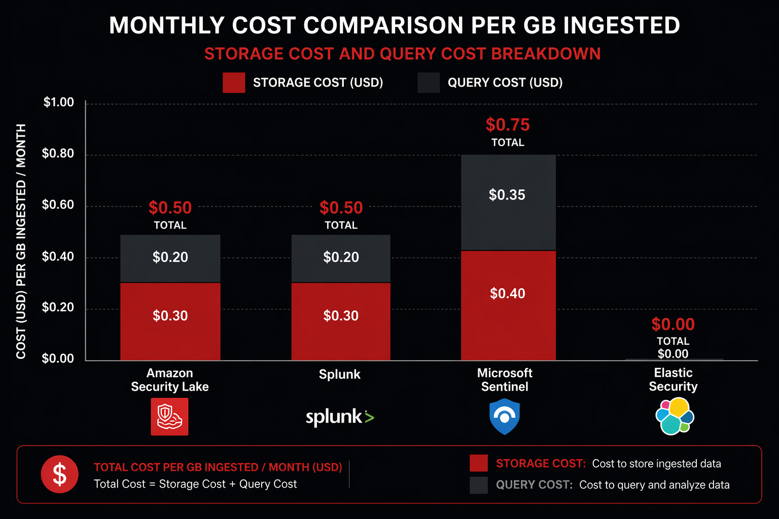 Chart: Cost comparison Security Lake vs SIEM