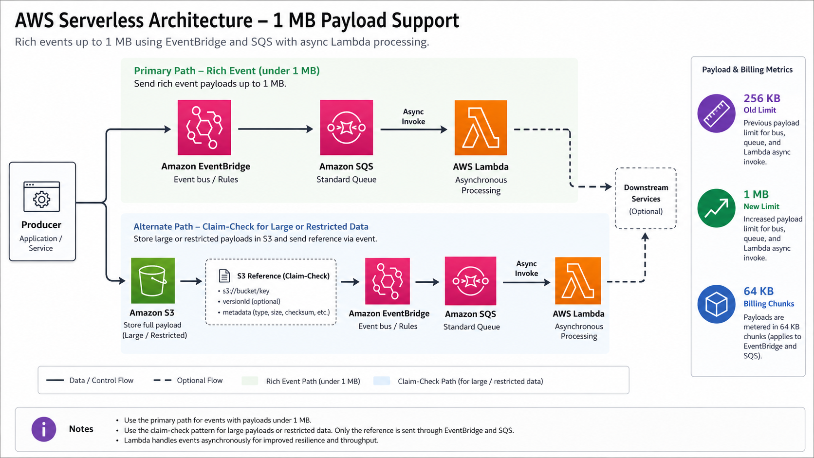 Serverless 1 MB payload architecture