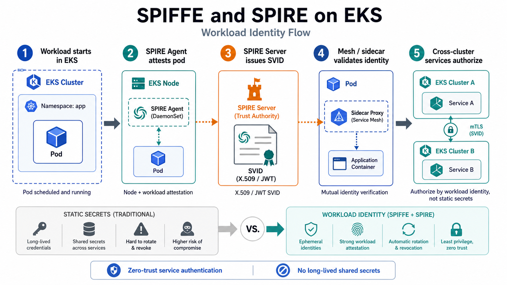 SPIFFE SPIRE on EKS workflow