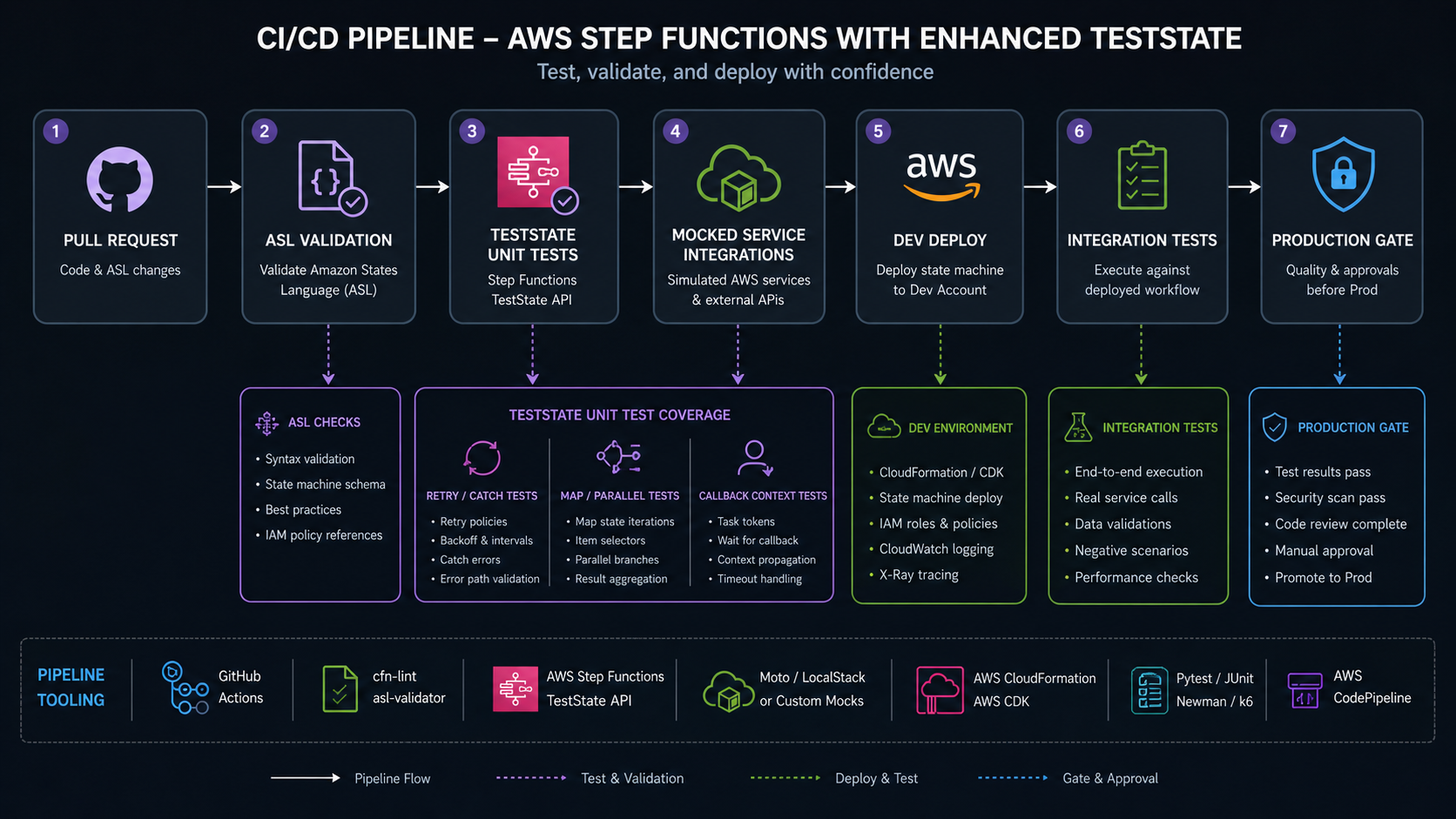 Step Functions TestState CI/CD pipeline