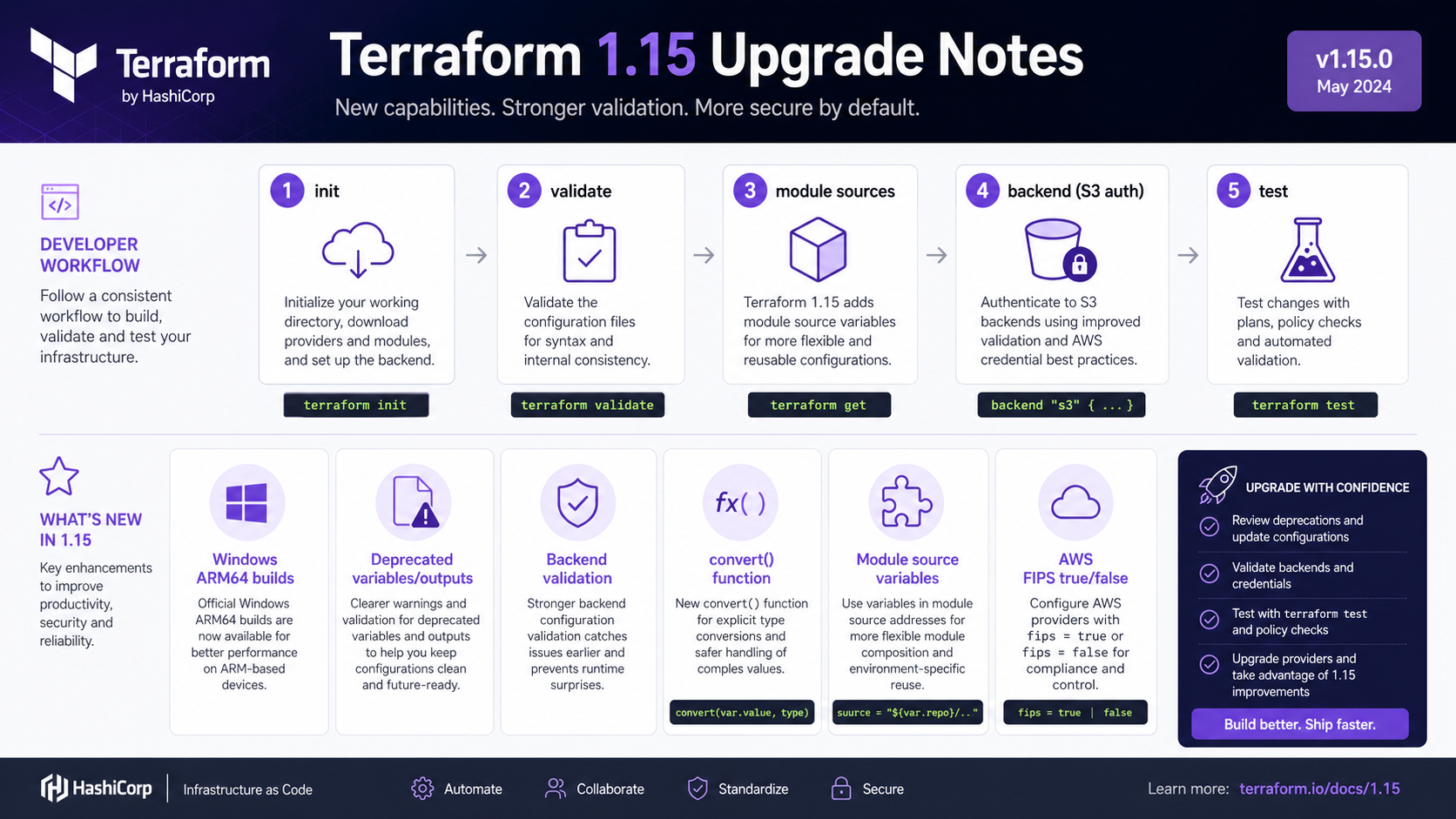 Terraform 1.15 upgrade notes infographic
