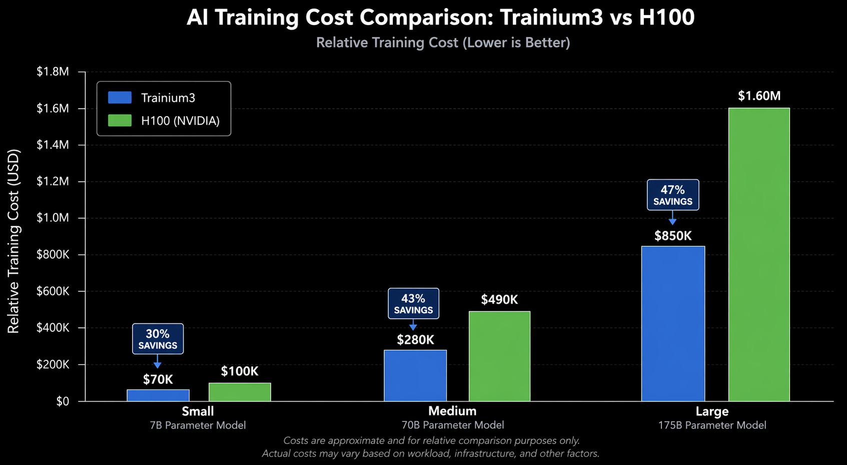 AI training cost comparison: Trainium3 vs H100 across model sizes