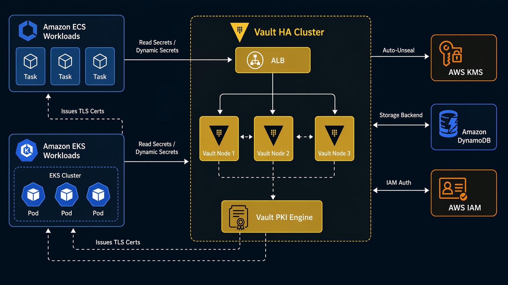 HashiCorp Vault on AWS Architecture
