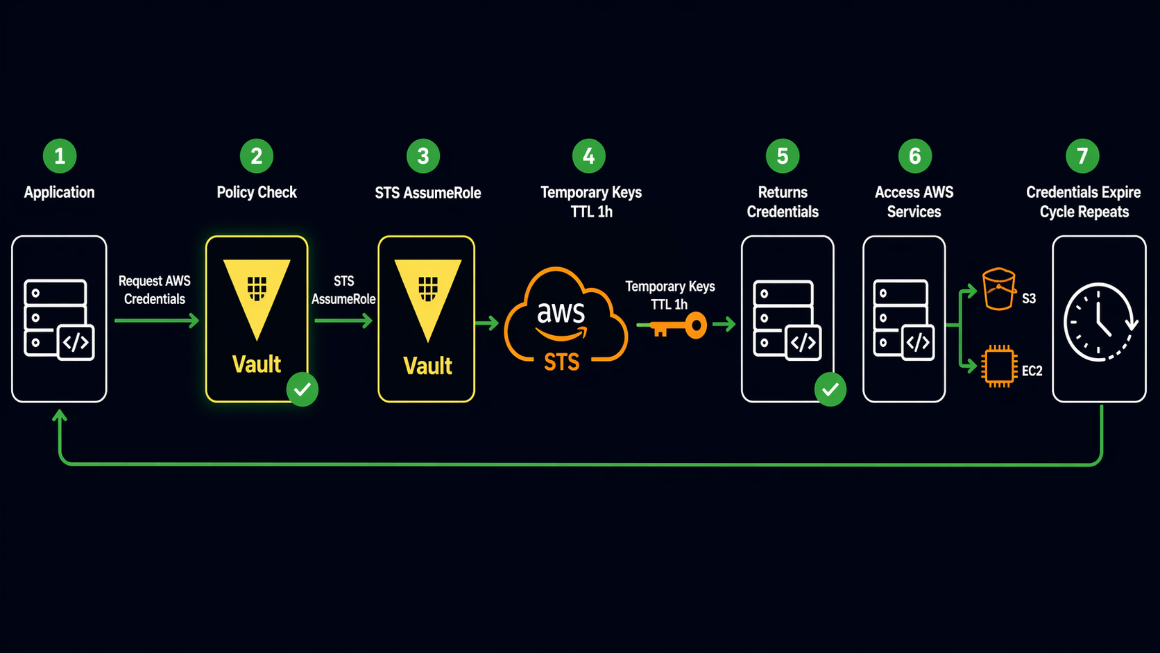 Vault Dynamic AWS Credentials Flow